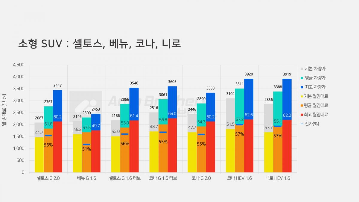 셀토스 베뉴 코나 니로