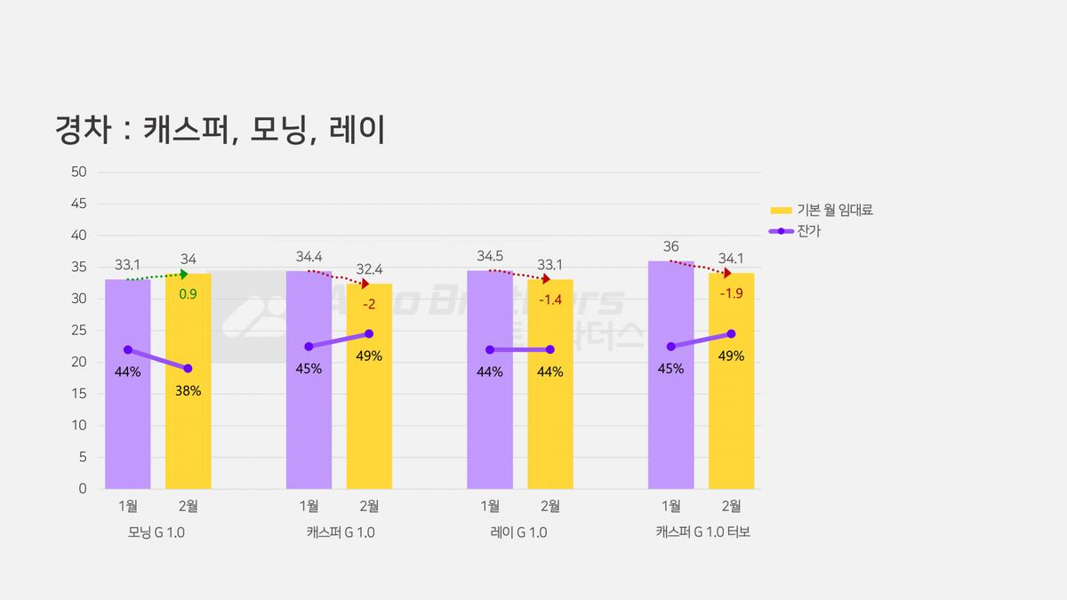 캐스퍼 모닝 레이