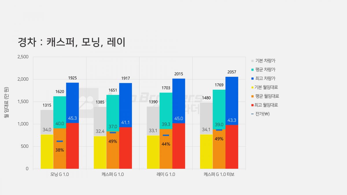 캐스퍼 모닝 레이