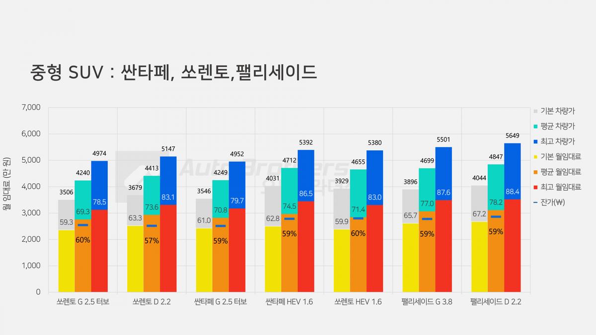 싼타페 쏘렌토 팰리세이드