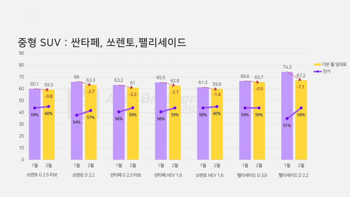 싼타페 쏘렌토 팰리세이드