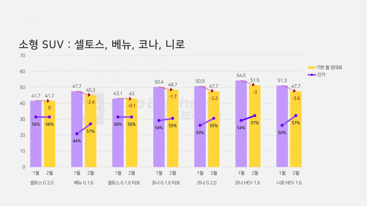 셀토스 베뉴 코나 니로