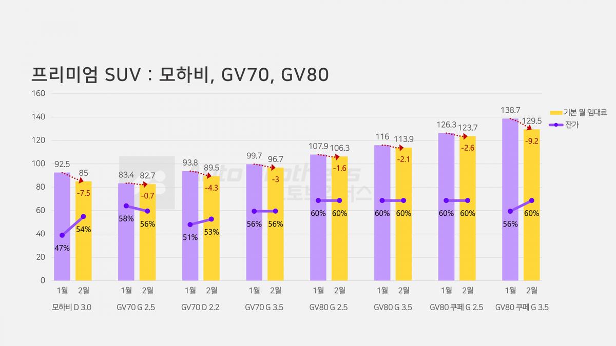 모하비 GV70 GV80