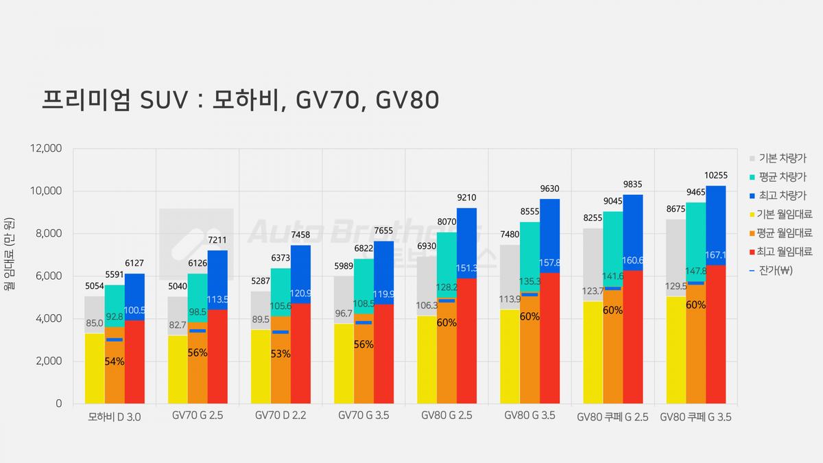 모하비 GV70 GV80