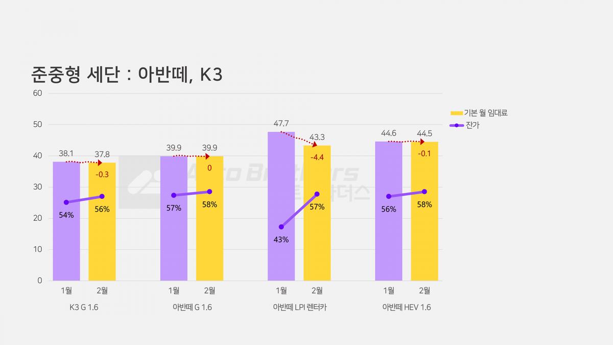 아반떼 K3